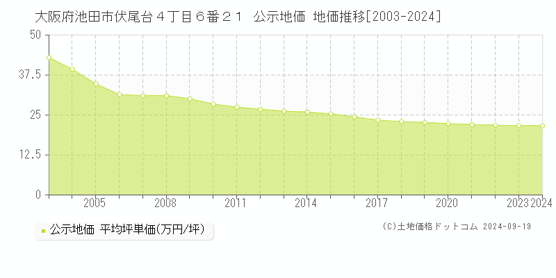 大阪府池田市伏尾台４丁目６番２１ 公示地価 地価推移[2003-2024]