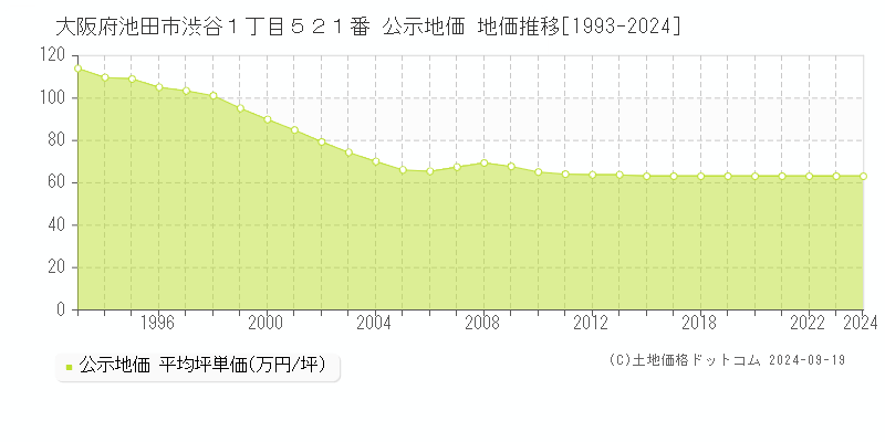 大阪府池田市渋谷１丁目５２１番 公示地価 地価推移[1993-2024]