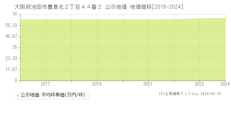 大阪府池田市豊島北２丁目４４番２ 公示地価 地価推移[2016-2024]