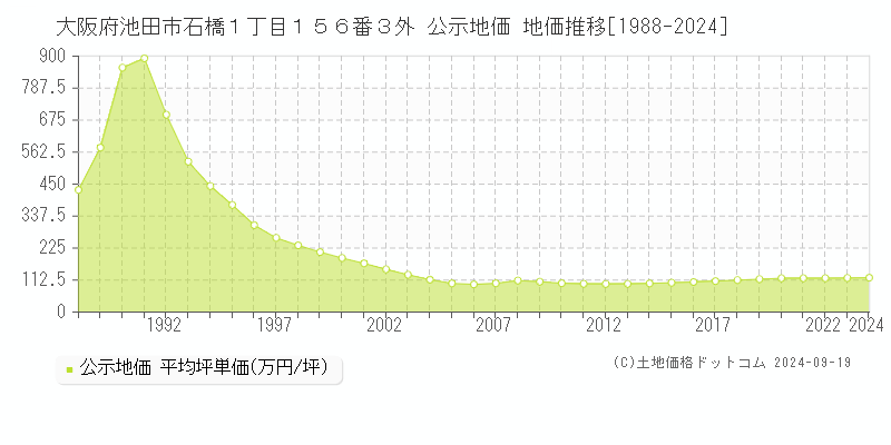 大阪府池田市石橋１丁目１５６番３外 公示地価 地価推移[1988-2024]