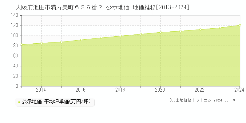 大阪府池田市満寿美町６３９番２ 公示地価 地価推移[2013-2024]