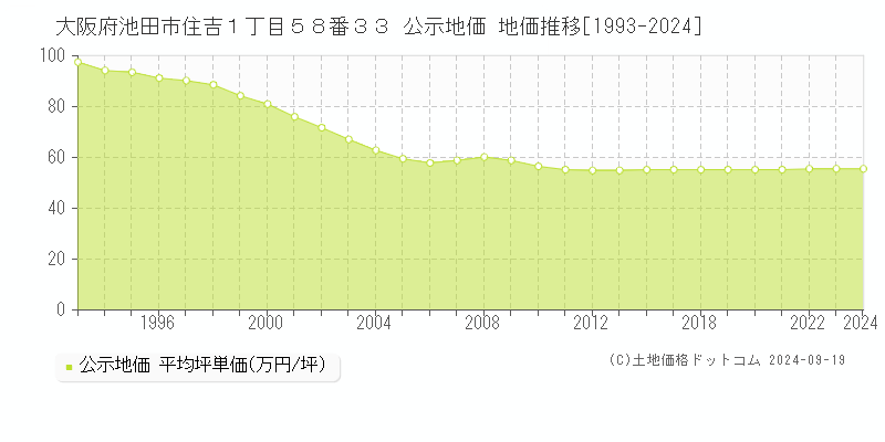 大阪府池田市住吉１丁目５８番３３ 公示地価 地価推移[1993-2024]