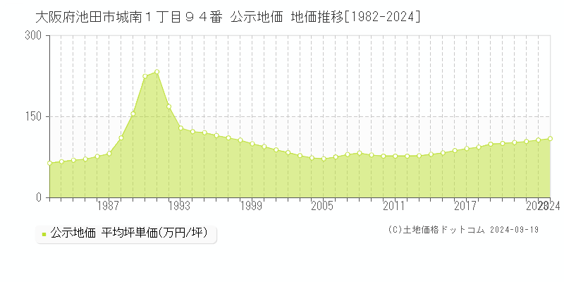 大阪府池田市城南１丁目９４番 公示地価 地価推移[1982-2024]