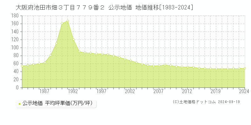 大阪府池田市畑３丁目７７９番２ 公示地価 地価推移[1983-2024]