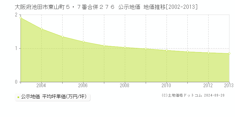 大阪府池田市東山町５・７番合併２７６ 公示地価 地価推移[2002-2013]