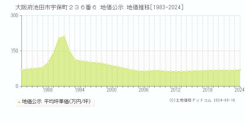 大阪府池田市宇保町２３６番６ 公示地価 地価推移[1983-2023]