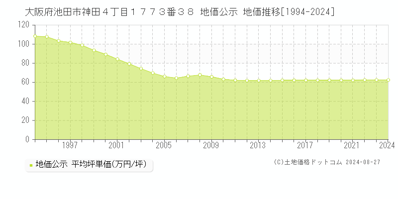 大阪府池田市神田４丁目１７７３番３８ 公示地価 地価推移[1994-2013]