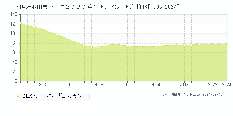 大阪府池田市城山町２０３０番１ 公示地価 地価推移[1995-2014]