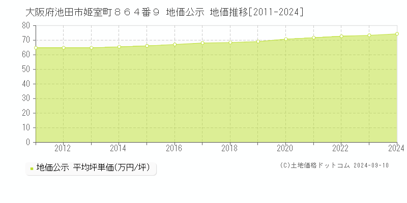 大阪府池田市姫室町８６４番９ 公示地価 地価推移[2011-2020]