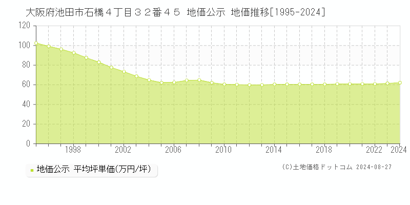 大阪府池田市石橋４丁目３２番４５ 公示地価 地価推移[1995-2023]