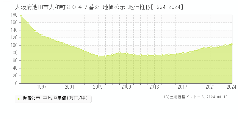 大阪府池田市大和町３０４７番２ 地価公示 地価推移[1994-2022]