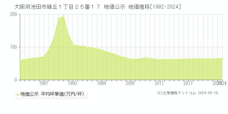 大阪府池田市緑丘１丁目２５番１７ 公示地価 地価推移[1982-2017]