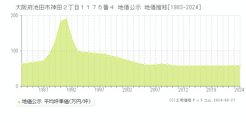 大阪府池田市神田２丁目１１７５番４ 公示地価 地価推移[1983-2021]