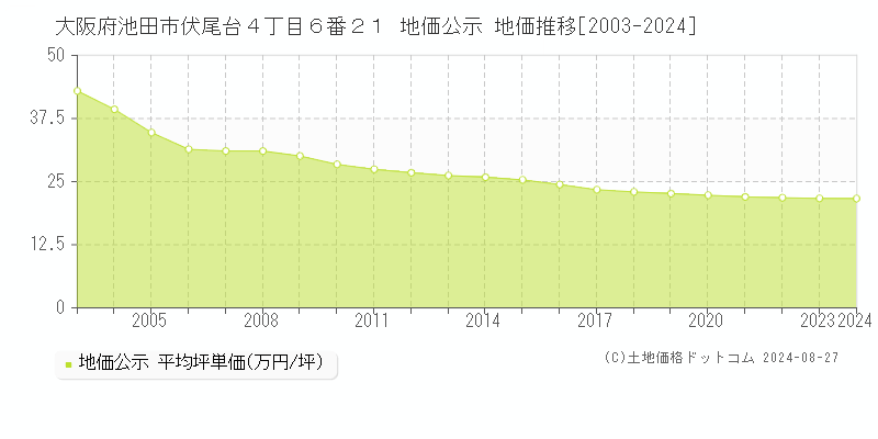 大阪府池田市伏尾台４丁目６番２１ 公示地価 地価推移[2003-2021]