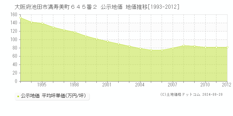 大阪府池田市満寿美町６４５番２ 公示地価 地価推移[1993-2012]