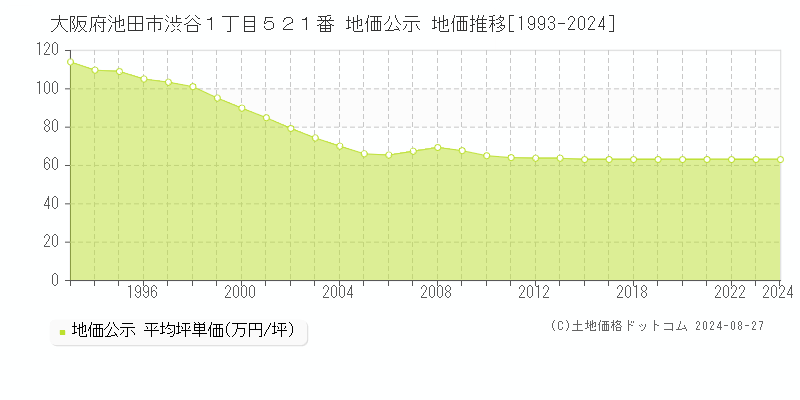 大阪府池田市渋谷１丁目５２１番 公示地価 地価推移[1993-2013]