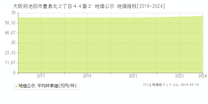 大阪府池田市豊島北２丁目４４番２ 公示地価 地価推移[2016-2022]