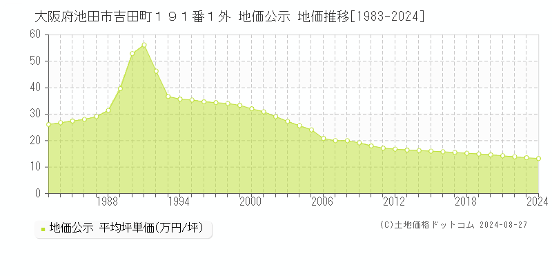 大阪府池田市吉田町１９１番１外 公示地価 地価推移[1983-2013]