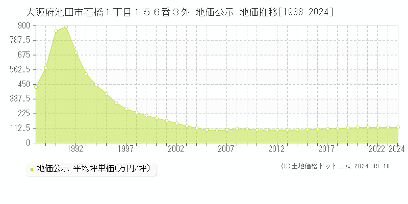 大阪府池田市石橋１丁目１５６番３外 公示地価 地価推移[1988-2016]