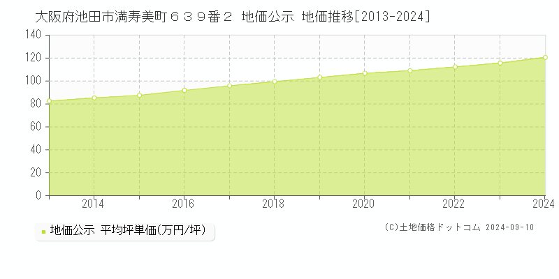 大阪府池田市満寿美町６３９番２ 公示地価 地価推移[2013-2024]