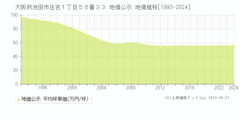 大阪府池田市住吉１丁目５８番３３ 公示地価 地価推移[1993-2024]