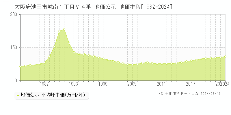 大阪府池田市城南１丁目９４番 公示地価 地価推移[1982-2021]