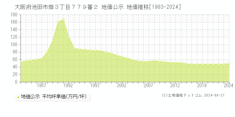 大阪府池田市畑３丁目７７９番２ 公示地価 地価推移[1983-2016]