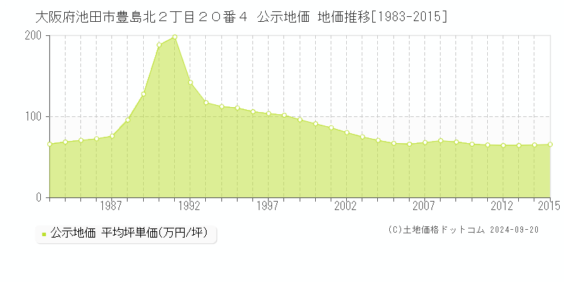 大阪府池田市豊島北２丁目２０番４ 公示地価 地価推移[1983-2015]