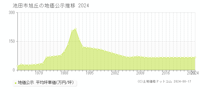 旭丘(池田市)の地価公示推移グラフ(坪単価)[1973-2024年]