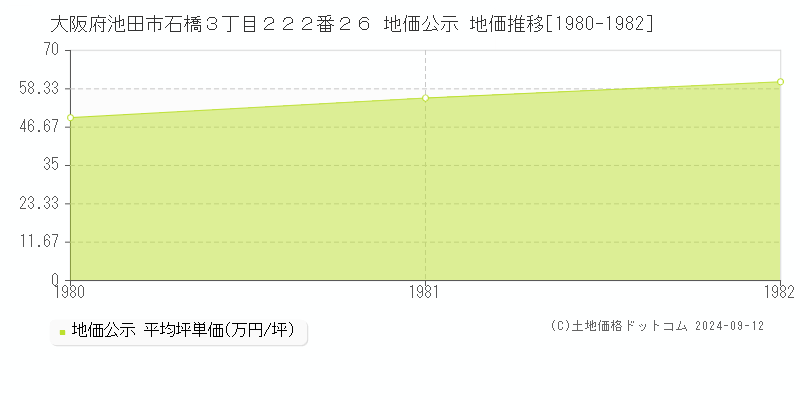 大阪府池田市石橋３丁目２２２番２６ 公示地価 地価推移[1980-1982]