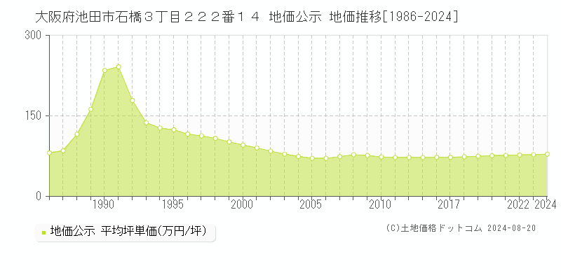 大阪府池田市石橋３丁目２２２番１４ 地価公示 地価推移[1986-2024]