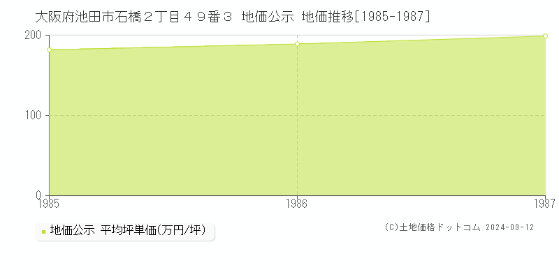 大阪府池田市石橋２丁目４９番３ 地価公示 地価推移[1985-1987]