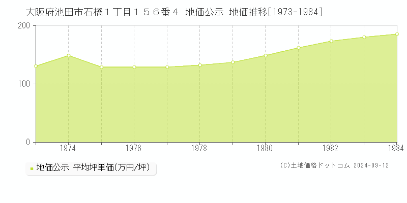 大阪府池田市石橋１丁目１５６番４ 公示地価 地価推移[1973-1981]