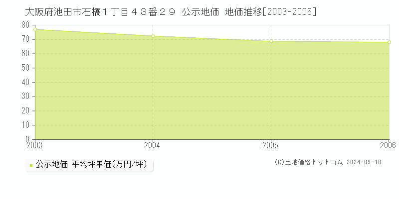 大阪府池田市石橋１丁目４３番２９ 公示地価 地価推移[2003-2006]