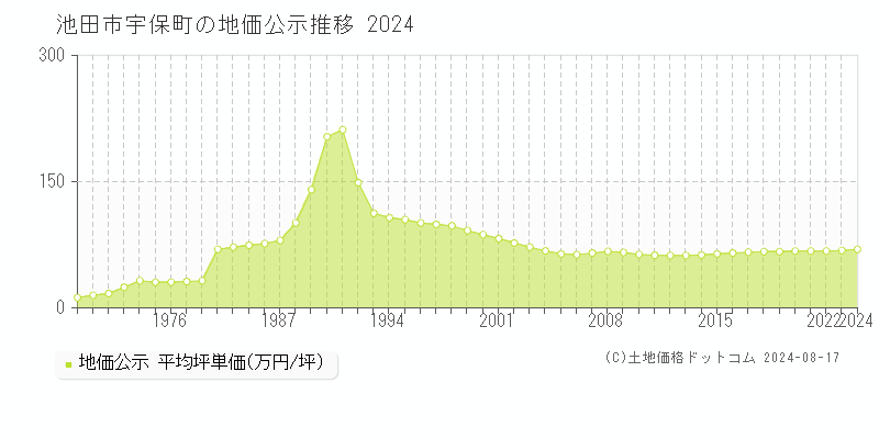 宇保町(池田市)の地価公示推移グラフ(坪単価)[1970-2024年]