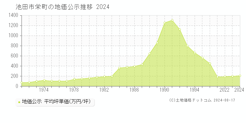 栄町(池田市)の地価公示推移グラフ(坪単価)[1971-2024年]