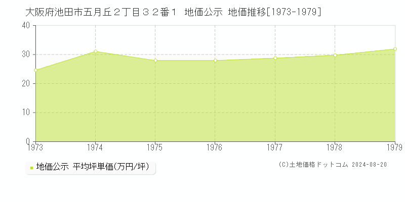 大阪府池田市五月丘２丁目３２番１ 公示地価 地価推移[1973-1979]