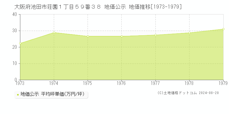 大阪府池田市荘園１丁目５９番３８ 公示地価 地価推移[1973-1979]