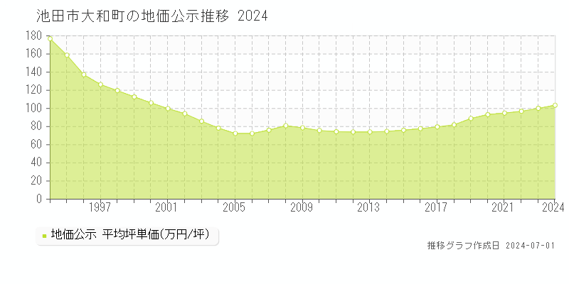 池田市大和町の地価公示推移グラフ 