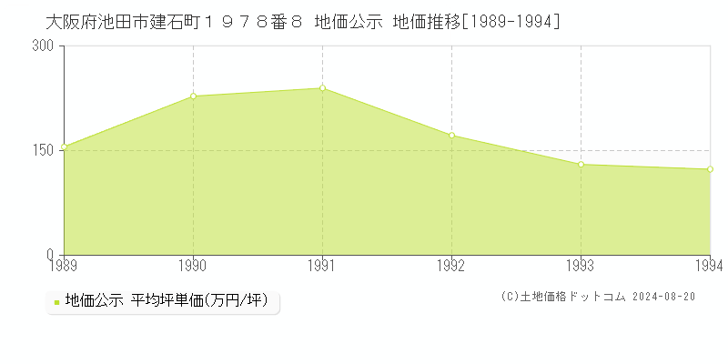 大阪府池田市建石町１９７８番８ 地価公示 地価推移[1989-1994]