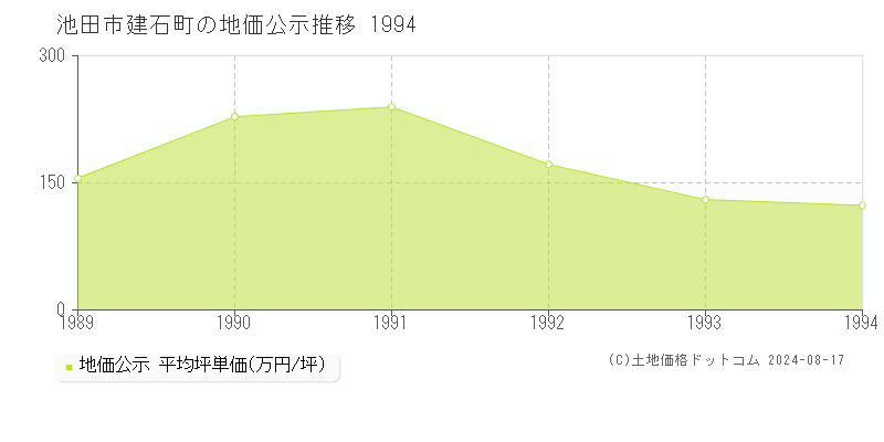 建石町(池田市)の地価公示推移グラフ(坪単価)[1989-1994年]