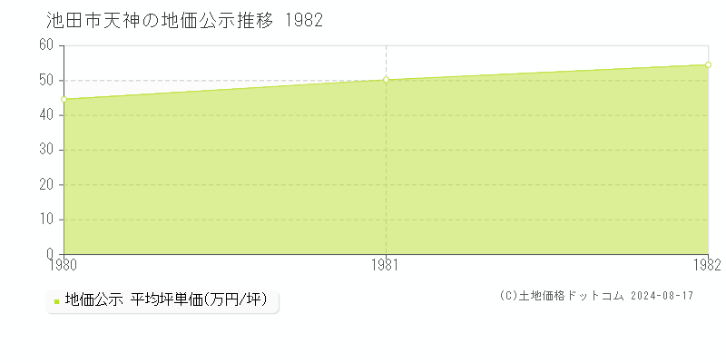 天神(池田市)の公示地価推移グラフ(坪単価)[1980-1982年]