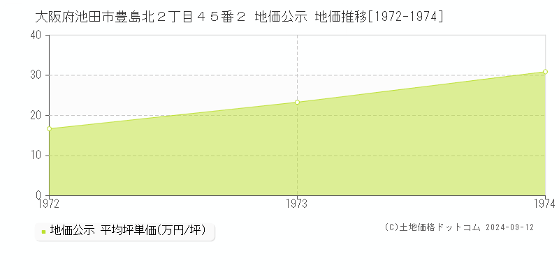 大阪府池田市豊島北２丁目４５番２ 地価公示 地価推移[1972-1974]