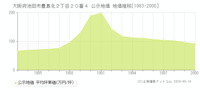 大阪府池田市豊島北２丁目２０番４ 公示地価 地価推移[1983-2000]