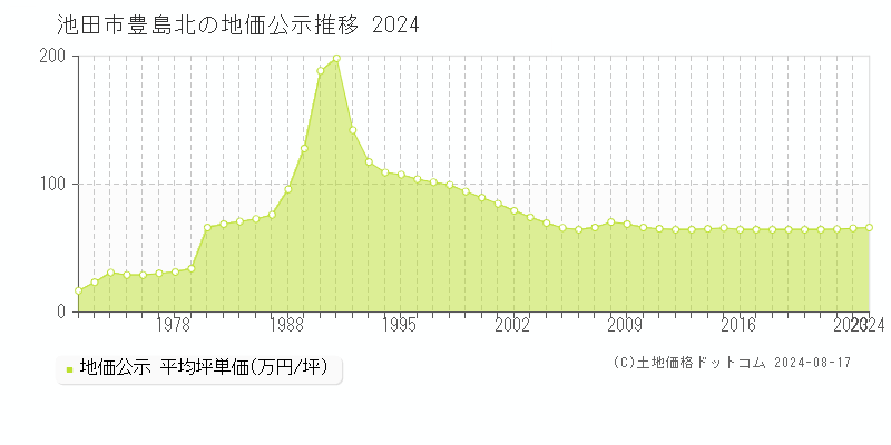 豊島北(池田市)の公示地価推移グラフ(坪単価)