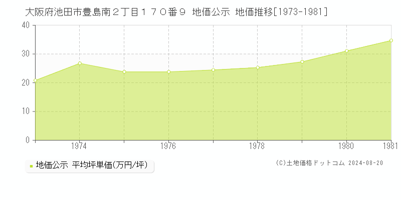 大阪府池田市豊島南２丁目１７０番９ 地価公示 地価推移[1973-1981]