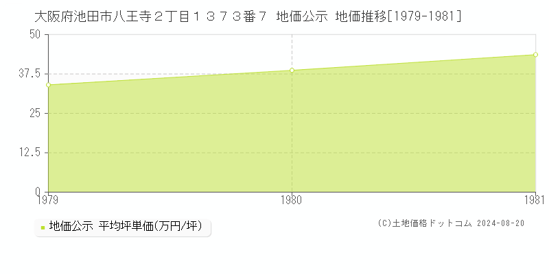 大阪府池田市八王寺２丁目１３７３番７ 地価公示 地価推移[1979-1981]