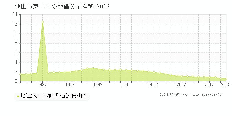 東山町(池田市)の地価公示推移グラフ(坪単価)[1978-2018年]