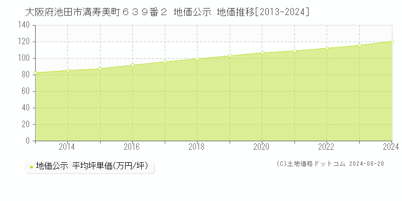 大阪府池田市満寿美町６３９番２ 地価公示 地価推移[2013-2023]