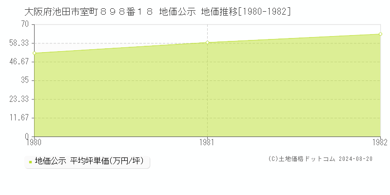 大阪府池田市室町８９８番１８ 地価公示 地価推移[1980-1982]